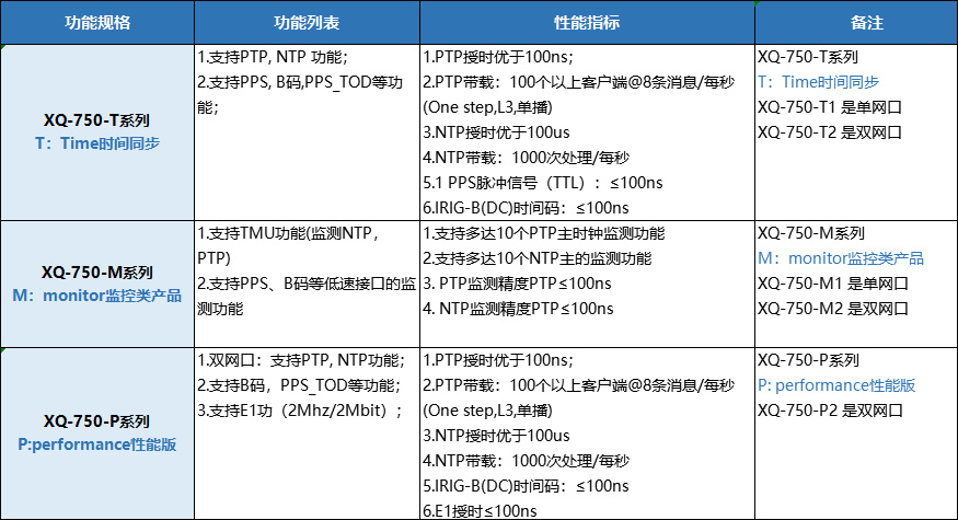 XQ-750 PTP模塊系列產品